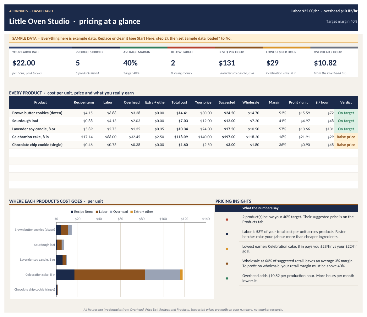 Dashboard with sample products: cost and price table, cost breakdown chart and pricing insights
